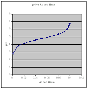 Plot of pH vs Base